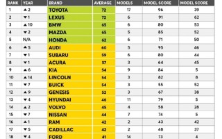 最新消费者报告出炉 宝马挤进家用车可靠性前三
