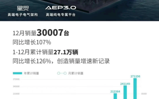 造车新势力第一！2022年埃安累计销量27.1万辆 明年冲击60万辆