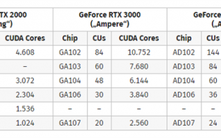 黑客泄露NVIDIA RTX 40系显卡机密：1.8万个CUDA核心没跑了