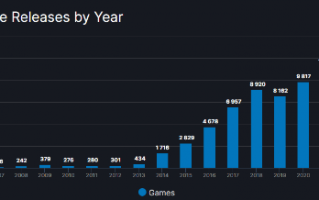 再创新高！2022年Steam上线游戏数量近1万3千款