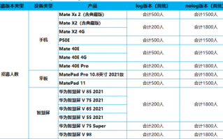 华为鸿蒙OS 3 Beta版最新升级名单：Mate 40E、P50E等17款机型在列