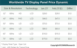 CINNO：预计 2 月各主要尺寸 LCD TV 面板价格出现全面小幅上涨