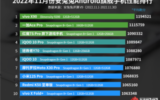 安兔兔11月手机性能排行出炉：天玑9200登顶 安卓天花板