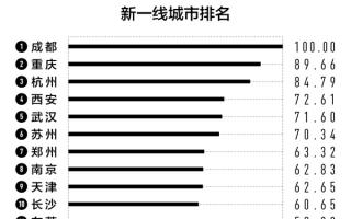 2022新一线城市名单 沈阳跌出上热搜！网友质疑公正性 排名太主观