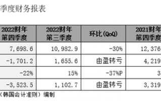 内存跌出白菜价了！涨价看不到头 SK海力士季度亏损创纪录 三星利润暴跌96.9%