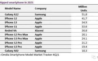 2021全球畅销手机榜单出炉！苹果第二 小米成唯一国产品牌