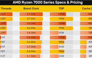 AMD锐龙7000 3D缓存版功耗大降的秘密找到了！仍有一大遗憾