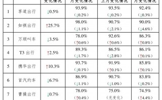 5 月网约车行业运行情况公布：订单量前 10 名包括享道出行、如祺出行、万顺叫车