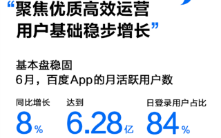 百度Q2财报出炉：时代变了 百度APP终于打败腾讯QQ