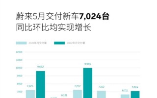 新势力首家破20万大关！蔚来5月交付7024台 订单需求强劲