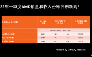 份额、价格创造历史！AMD锐龙6000深入探秘