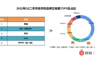 二手手机iPhone独占超1/3：iPhone 13首次前十