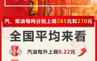 油价迎年内第八涨 中石化解释原因：受国际油价制约