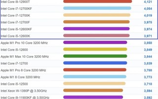 Intel 12代酷睿单核性能霸榜前十 AMD跌出25名：只能靠Zen4挽回了