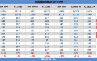 RX 7900 XTX勉强干掉RTX 4080：RDNA3架构被曝缺陷！白白浪费16％