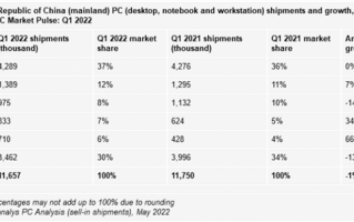 中国PC、平板市场现状一览 需求萎缩：华为、荣耀最亮眼