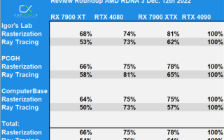 一图看懂RX 7900系列显卡性能：12999元的RTX 4090更值了