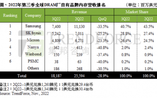 SSD白菜价 内存也在暴降！全球前三DRAM厂商揭晓 减产去库存