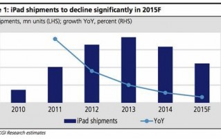 引起 iPad 销量下滑的十个主要原因