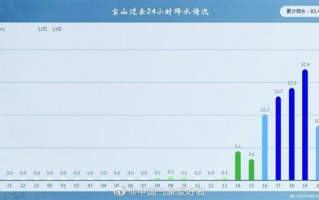 上海将迎8级大风和暴雨！背后是超强冷空气、台风