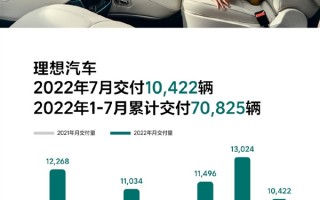 近三个月最低！理想ONE七月销量公布：10422辆