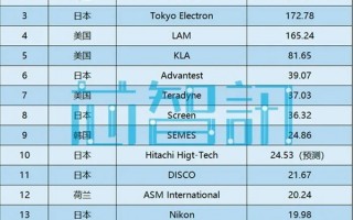 2021全球半导体设备厂商TOP15：ASML只第二、中国仅1家