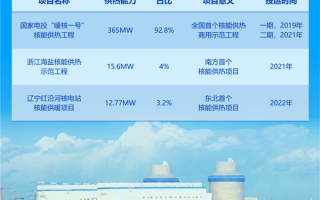 一个占9成以上！国内最大核能供暖启动：覆盖20万人