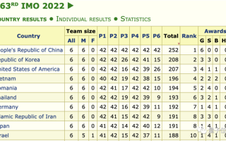 全员满分！中国队IMO达成四连冠 大比分领先第二名韩国