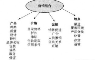 4p营销理论,重新定义营销中的4P理论