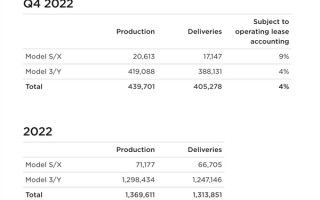 特斯拉四季度没爆雷 但马斯克的糟心事还有很多