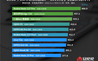 安兔兔11月千元机性价比排行出炉：Redmi Note 11T Pro一打九登顶