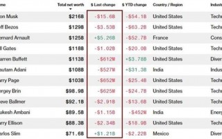 马斯克身家暴跌 3天蒸发210亿美元：苹果、特斯拉等崩盘 美股遭全面抛售潮