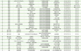 超75款游戏消失在2022年 腾讯停运项目最多