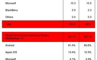 iOS和Android已经吃掉96%的市场份额！