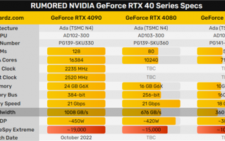 RTX 4090/4080/4070跑分来了！相当之惊喜