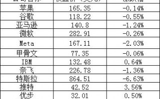 美股周五：特斯拉跌逾 6%，阿里下跌 5%，芯片龙头股普遍下跌