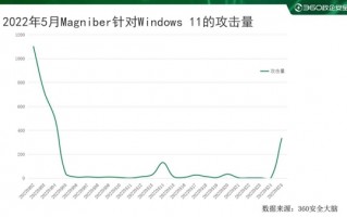 360安全大脑预警：勒索病毒Magniber新增Windows 11系统攻击 攻击量大幅提升