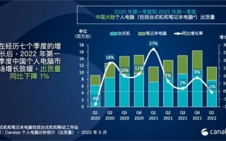 中国PC市场熄火 华为支棱起来了：超越宏碁