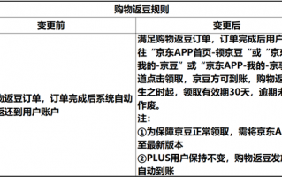 京东返京豆规则变了：点击领取才到账 PLUS会员更香了