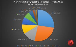 安卓手机屏幕现状：6.6英寸称王 高刷屏全面超越