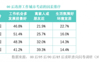 今年应届毕业生首次破1000万 超七成00后不再迷恋大厂