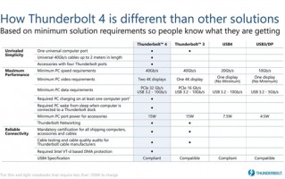都是C口 雷电3、雷电4、USB 3.0、USB 4有何区别：一图看懂