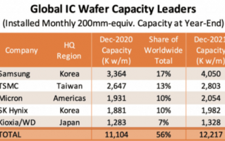 全球晶圆产能排行：台积电出人意料只排第二