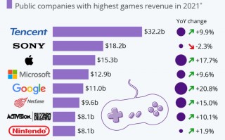 2021 年苹果游戏收入全球第三，仅次于腾讯和索尼