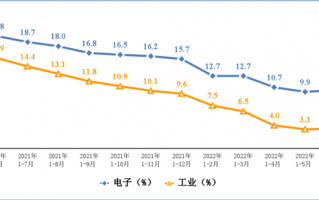 智能手机卖不出去了？2022上半年手机产量出炉