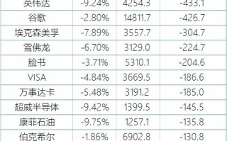 美股大跌 中概股、科技股集体暴跌：特斯拉一夜让马斯克损失1200亿