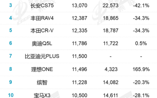 5月SUV销量榜：比亚迪宋狂卖 哈弗H6、长安CS75被碾压