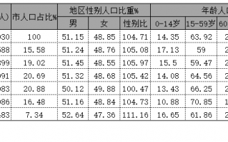 马鞍山市区人口2020总人数 马鞍山市各区县人口排名