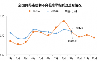 网信办：9 月全国受理网络违法和不良信息举报 1518.8 万件，同比下降 0.4%