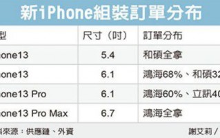 消息称苹果 iPhone 13 系列进入备货倒计时阶段